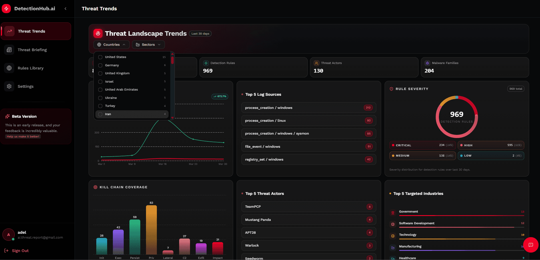 DetectionHub dashboard with country and industry filters applied